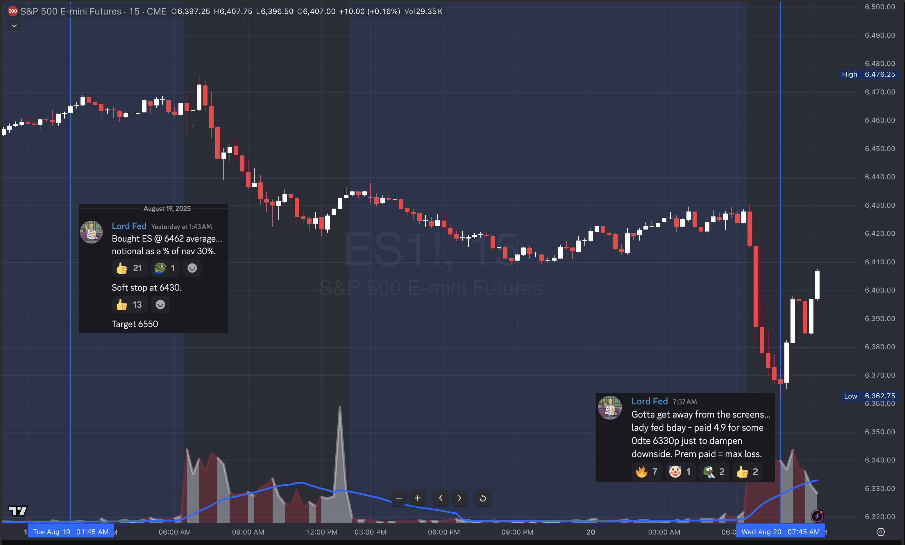 S&P 500 E-mini Futures Trading Chart